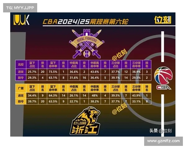 CBA:浙江广厦进攻火力全开,碾压重庆 CBA:浙江广厦进攻火力全开,碾压重庆